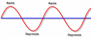 Bipolaire depressie