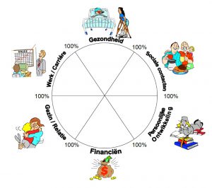 Schema balans leven