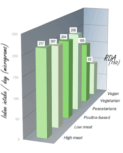 vegetarians-hypothyroidism-2