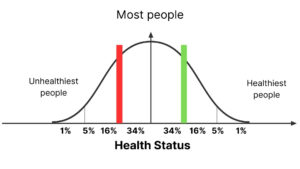 Hechte sociale banden vertragen veroudering